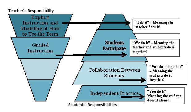 Thesis on vocabulary teaching strategies